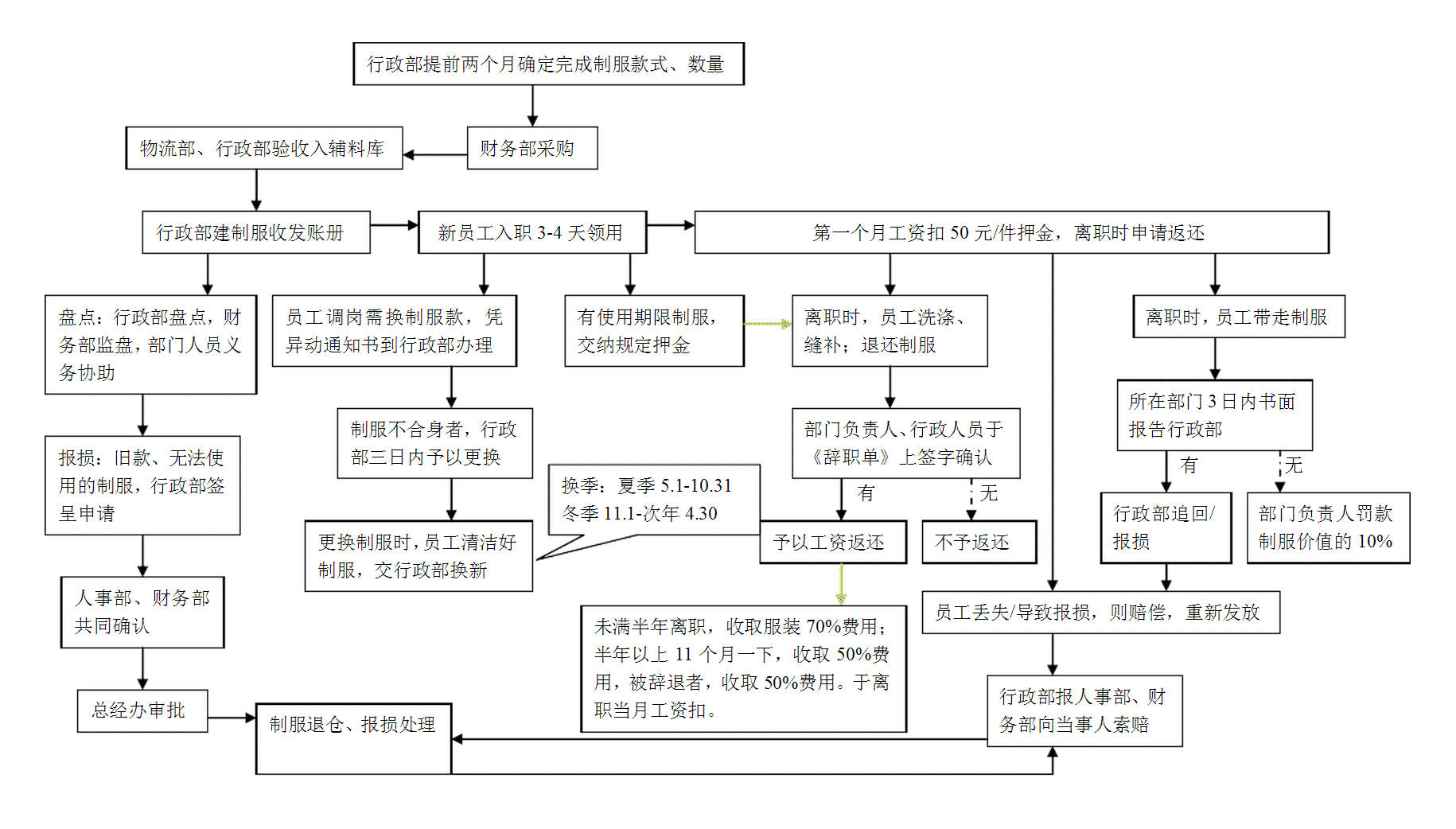 員工工作服管理流程圖